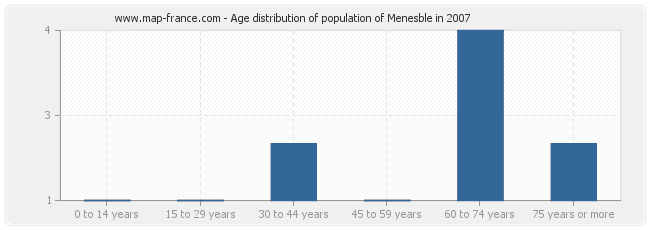 Age distribution of population of Menesble in 2007