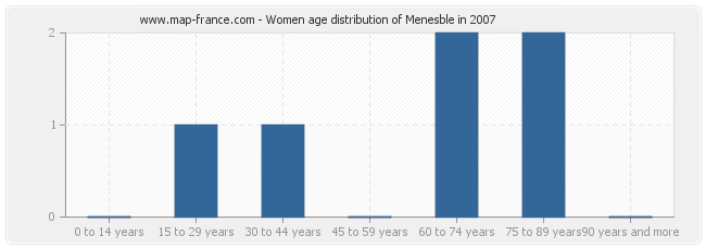 Women age distribution of Menesble in 2007