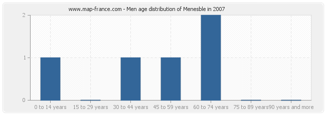 Men age distribution of Menesble in 2007