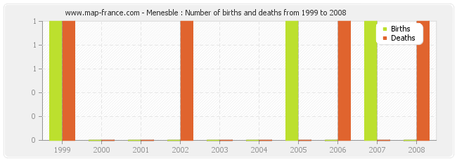 Menesble : Number of births and deaths from 1999 to 2008