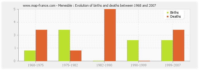 Menesble : Evolution of births and deaths between 1968 and 2007