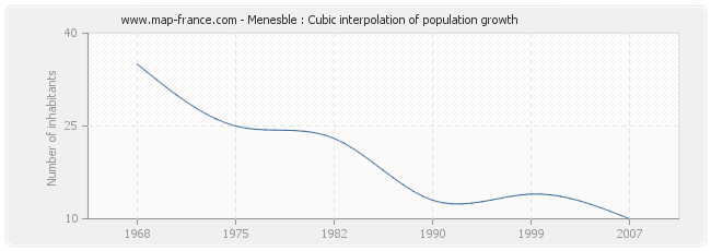 Menesble : Cubic interpolation of population growth