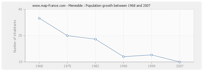 Population Menesble