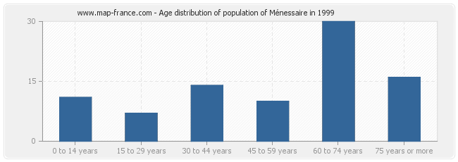 Age distribution of population of Ménessaire in 1999