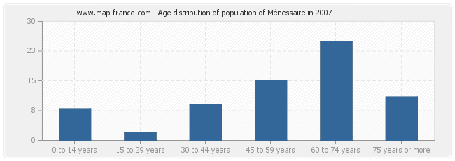 Age distribution of population of Ménessaire in 2007