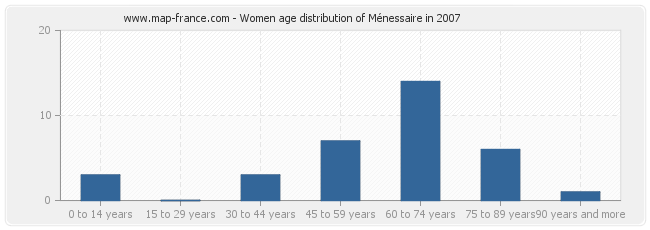 Women age distribution of Ménessaire in 2007