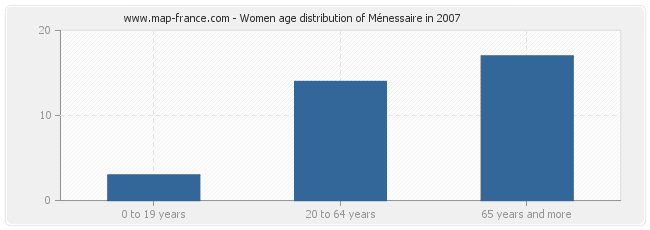 Women age distribution of Ménessaire in 2007