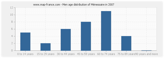 Men age distribution of Ménessaire in 2007