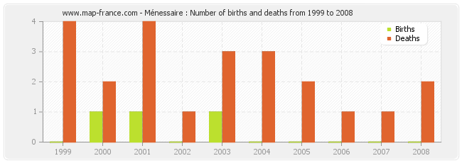 Ménessaire : Number of births and deaths from 1999 to 2008