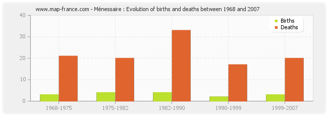 Ménessaire : Evolution of births and deaths between 1968 and 2007