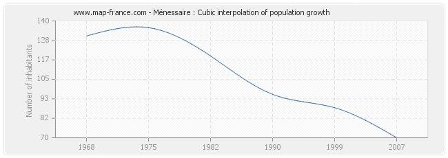 Ménessaire : Cubic interpolation of population growth