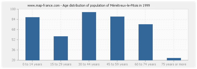 Age distribution of population of Ménétreux-le-Pitois in 1999