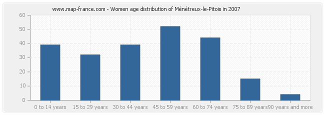 Women age distribution of Ménétreux-le-Pitois in 2007