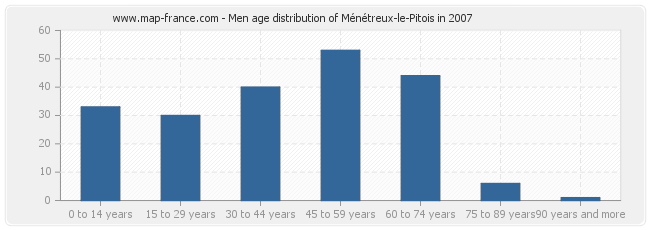 Men age distribution of Ménétreux-le-Pitois in 2007