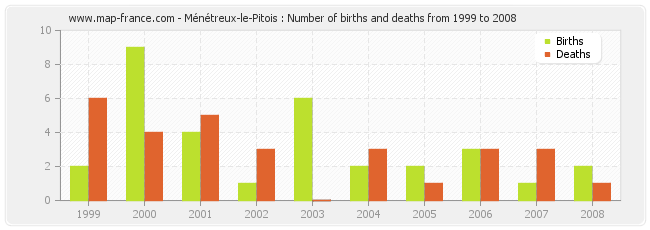 Ménétreux-le-Pitois : Number of births and deaths from 1999 to 2008