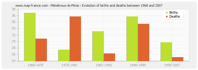 Ménétreux-le-Pitois : Evolution of births and deaths between 1968 and 2007