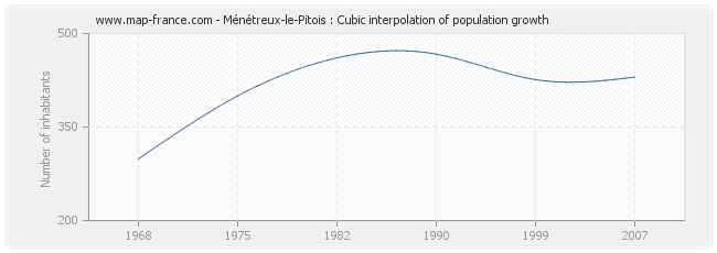 Ménétreux-le-Pitois : Cubic interpolation of population growth