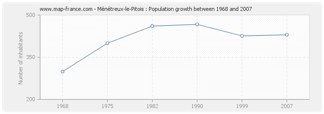 Population Ménétreux-le-Pitois