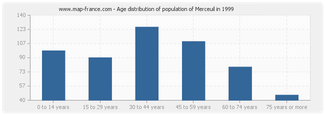 Age distribution of population of Merceuil in 1999
