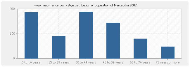 Age distribution of population of Merceuil in 2007