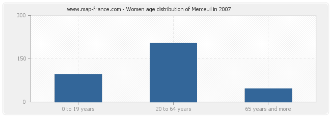 Women age distribution of Merceuil in 2007