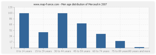 Men age distribution of Merceuil in 2007