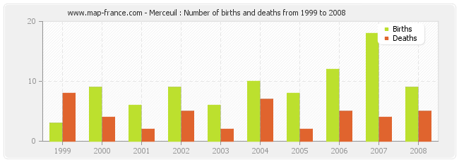 Merceuil : Number of births and deaths from 1999 to 2008