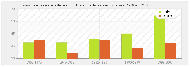 Merceuil : Evolution of births and deaths between 1968 and 2007