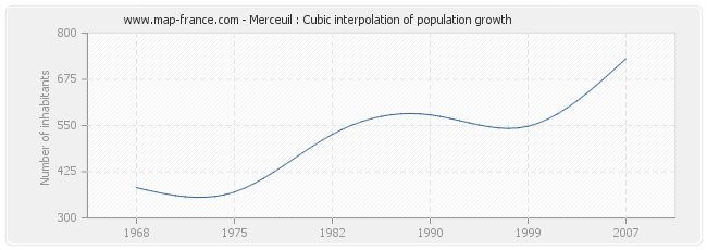 Merceuil : Cubic interpolation of population growth