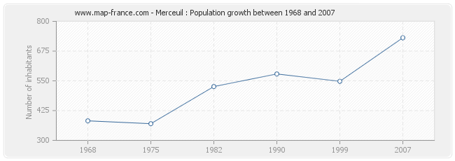 Population Merceuil