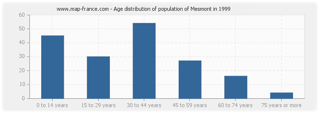 Age distribution of population of Mesmont in 1999