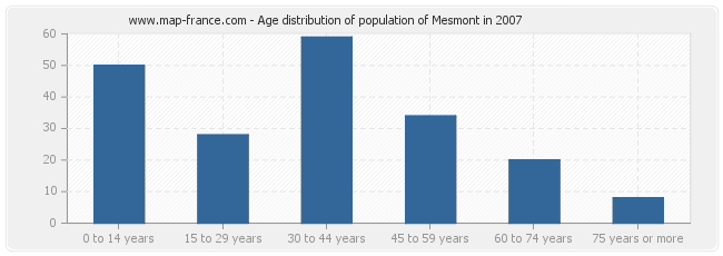 Age distribution of population of Mesmont in 2007