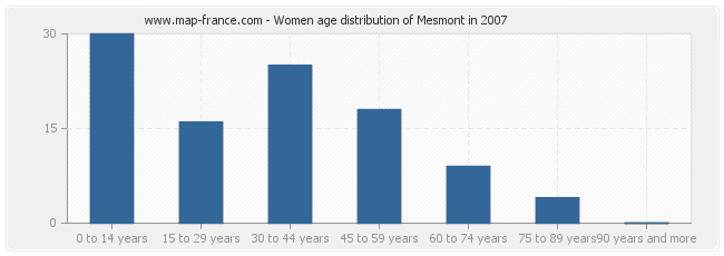 Women age distribution of Mesmont in 2007