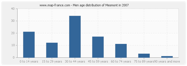 Men age distribution of Mesmont in 2007