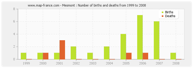 Mesmont : Number of births and deaths from 1999 to 2008