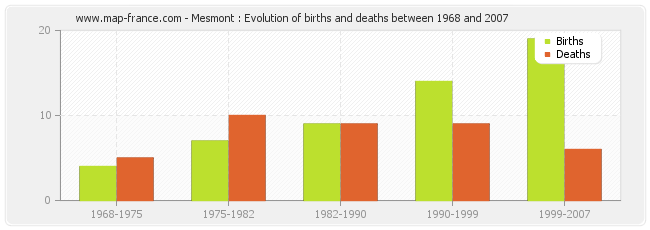 Mesmont : Evolution of births and deaths between 1968 and 2007