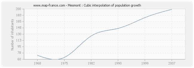 Mesmont : Cubic interpolation of population growth