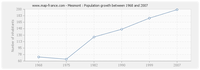 Population Mesmont