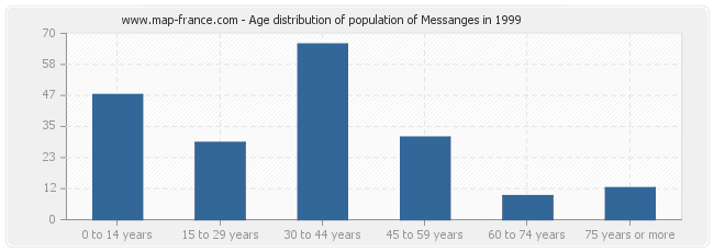 Age distribution of population of Messanges in 1999