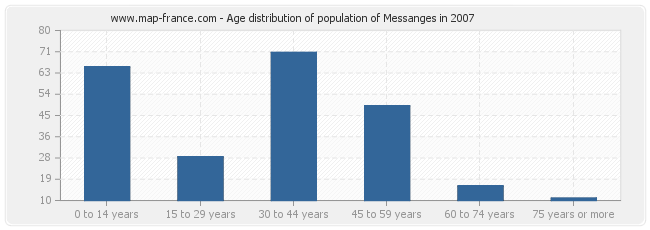 Age distribution of population of Messanges in 2007