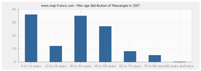 Men age distribution of Messanges in 2007