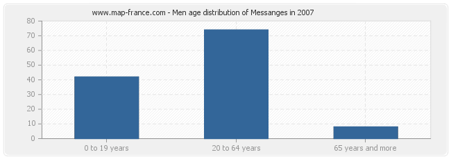 Men age distribution of Messanges in 2007