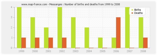 Messanges : Number of births and deaths from 1999 to 2008