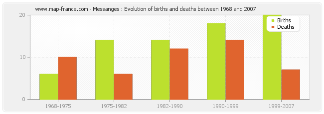 Messanges : Evolution of births and deaths between 1968 and 2007