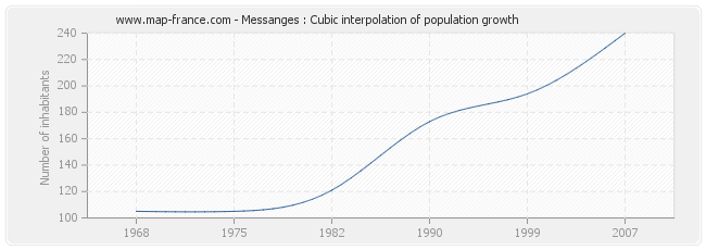 Messanges : Cubic interpolation of population growth