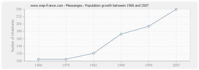 Population Messanges