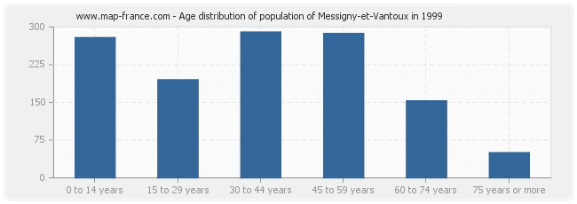 Age distribution of population of Messigny-et-Vantoux in 1999