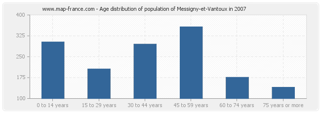 Age distribution of population of Messigny-et-Vantoux in 2007