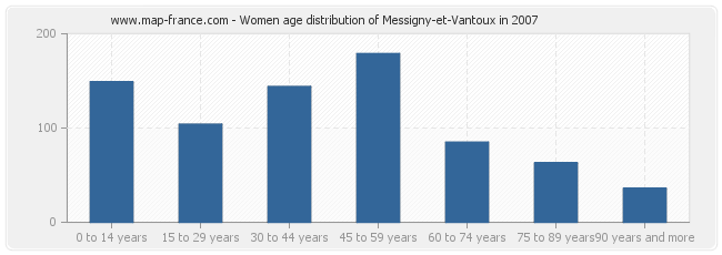 Women age distribution of Messigny-et-Vantoux in 2007