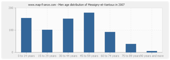 Men age distribution of Messigny-et-Vantoux in 2007